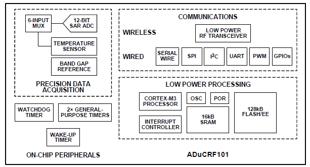 Analog Devices Inc. ADuCRF101 Precision Analog MCUs Analog Devices Inc. ADuCRF101 Precision Analog MCUs